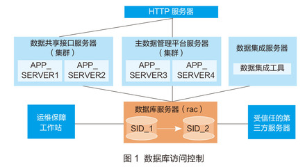 南京理工大學 嚴格執(zhí)行數(shù)據(jù)庫訪問控制，筑牢CERNET數(shù)據(jù)庫管理安全防線