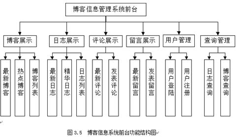基于JavaEE與SQL Server的博客管理系統(tǒng)設計與實現(xiàn)